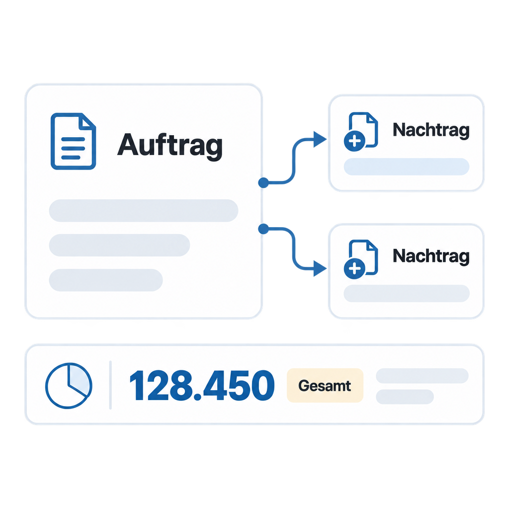 Auftrag mit angedockten Nachträgen und Gesamtsumme