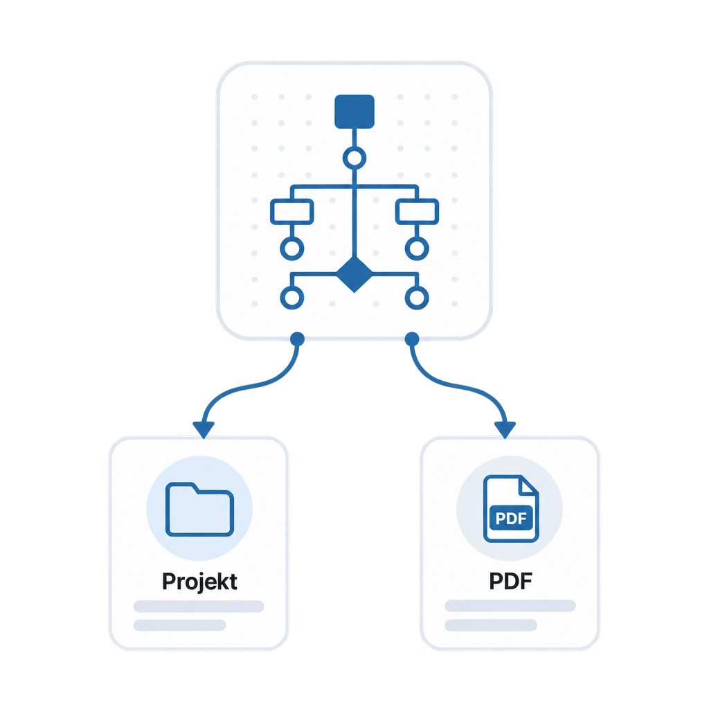 Schaubild: Ein Schaltplan wird gleichzeitig einem Projekt zugeordnet und als PDF ausgegeben