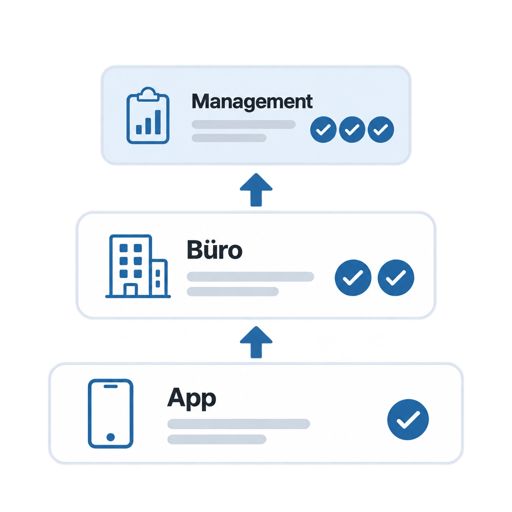 Schaubild: Die Lizenzstufen App, Büro und Management bauen aufeinander auf